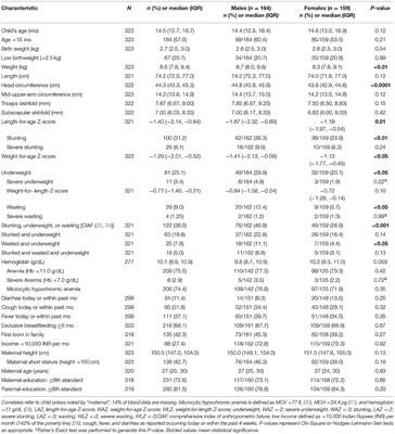 Prevalence and Correlates of Undernutrition in Young Children Living in Urban Slums of Mumbai, India: A Cross Sectional Study